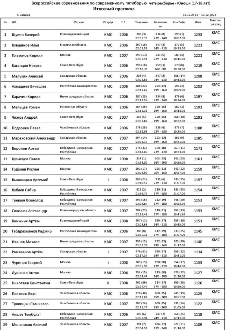 Современное пятиборье - Самара троеборье и четырехборье 2023 - юноши четырехборье1