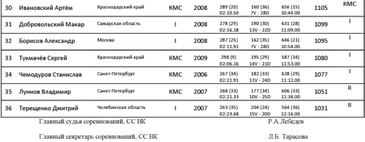 Современное пятиборье - Самара троеборье и четырехборье 2023 - юноши четырехборье2