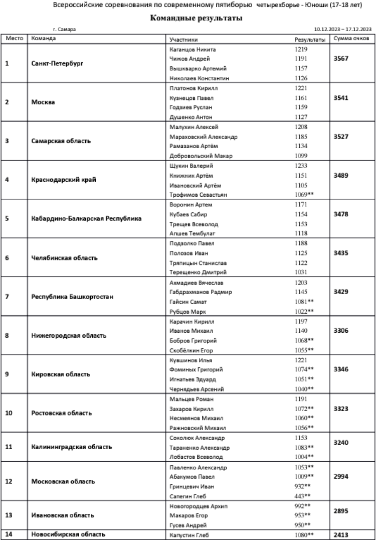 Современное пятиборье - Самара троеборье и четырехборье 2023 - юноши четырехборье командные1