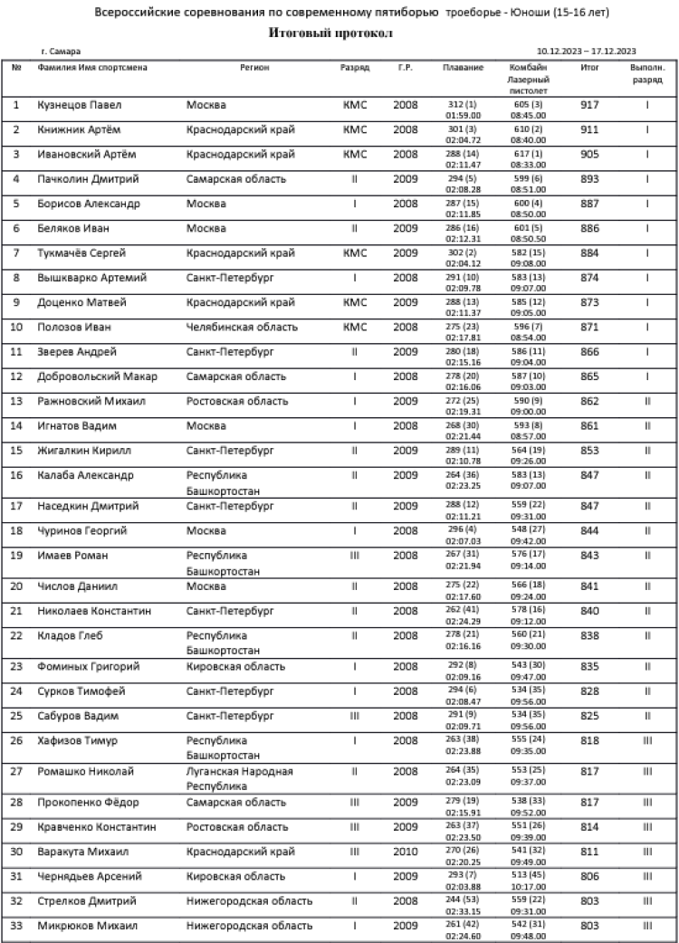 Современное пятиборье - Самара троеборье и четырехборье 2023 - юноши троеборье1