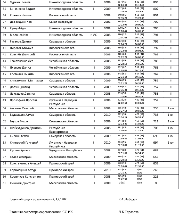Современное пятиборье - Самара троеборье и четырехборье 2023 - юноши троеборье2