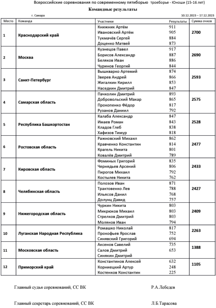 Современное пятиборье - Самара троеборье и четырехборье 2023 - юноши троеборье командные