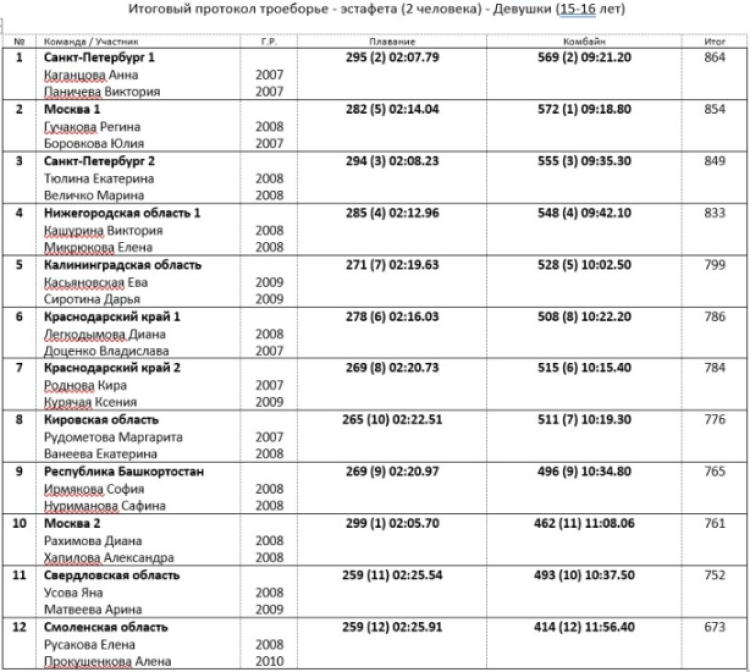 Современное пятиборье - Смоленск эстафеты кадеты - девушки 15-16 лет - троеборье итог