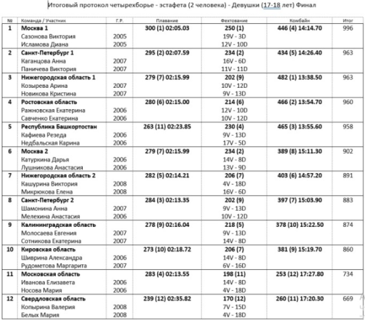 Современное пятиборье - Смоленск эстафеты кадеты - девушки 17-18 лет - четырехборье итог