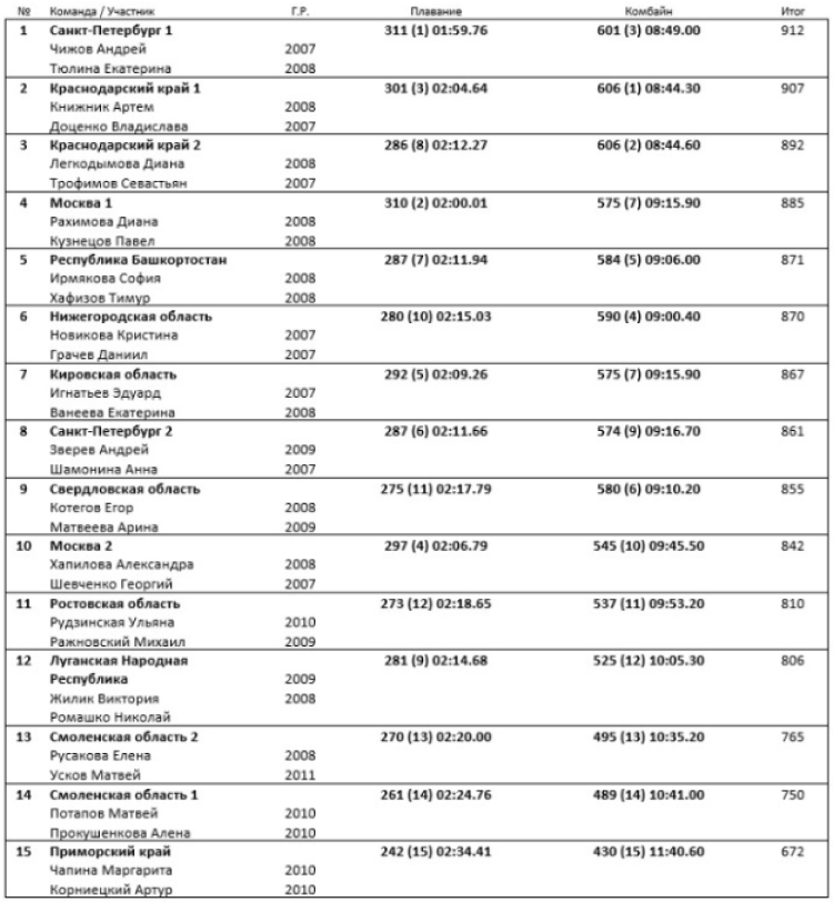 Современное пятиборье - Смоленск эстафеты кадеты - микст 15-16 лет - троеборье итог