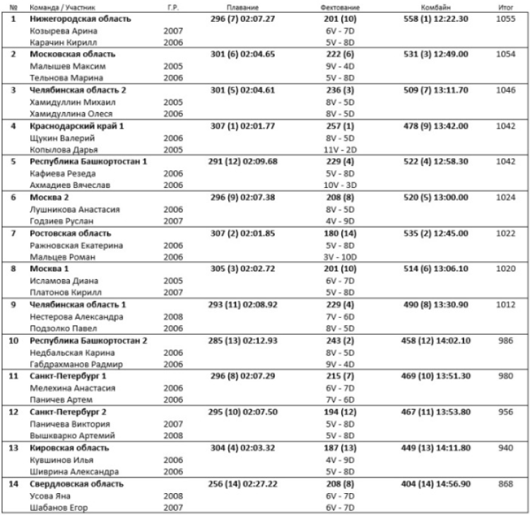 Современное пятиборье - Смоленск эстафеты кадеты - микст 17-18 лет - четырехборье итог
