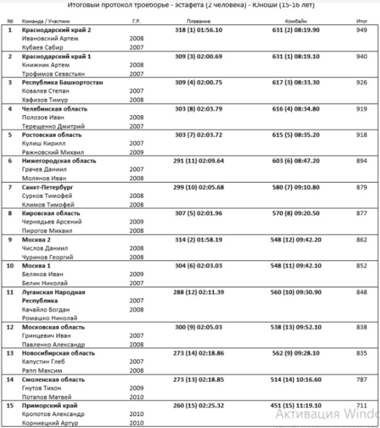 Современное пятиборье - Смоленск эстафеты кадеты - юноши 15-16 лет - троеборье итог