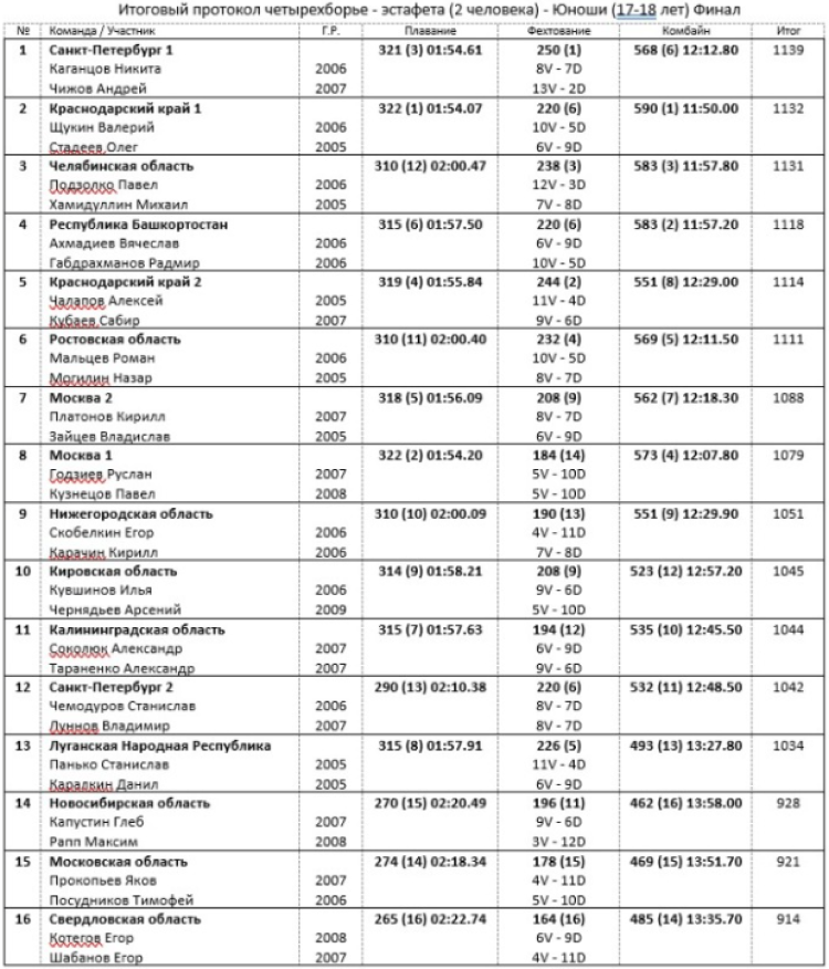 Современное пятиборье - Смоленск эстафеты кадеты - юноши 17-18 лет - четырехборье итог
