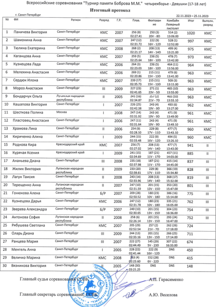 Современное пятиборье - СПб четырехборье памяти Боброва - девушки итог