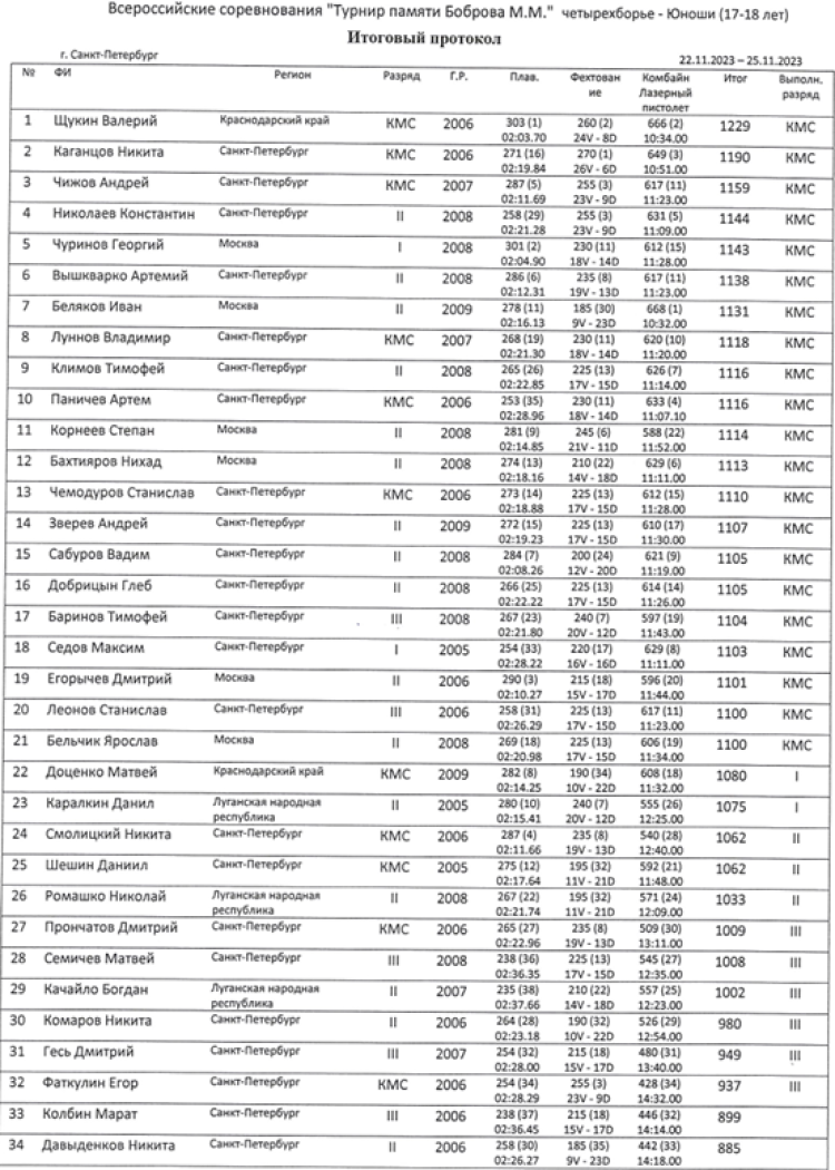 Современное пятиборье - СПб четырехборье памяти Боброва - юноши итог1