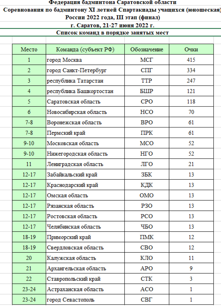 Спартакиада - бадминтон Саратов - командный зачет