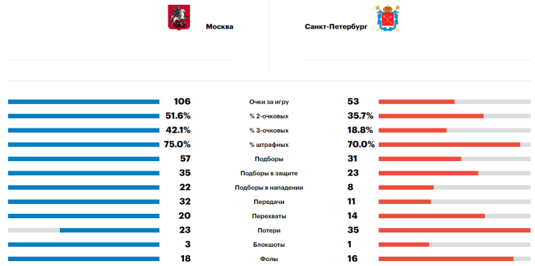 Спартакиада - баскетбол юниорки - финал сравнение команд