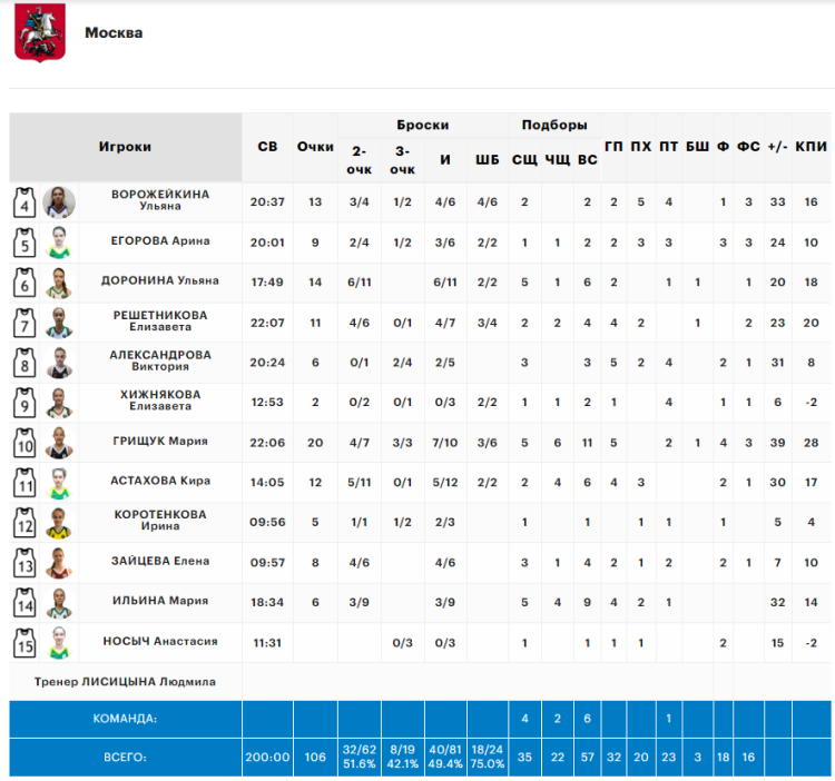 Спартакиада - баскетбол юниорки - финал статистика Москвы
