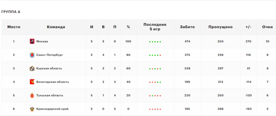 Группа А - итоговое положение команд
