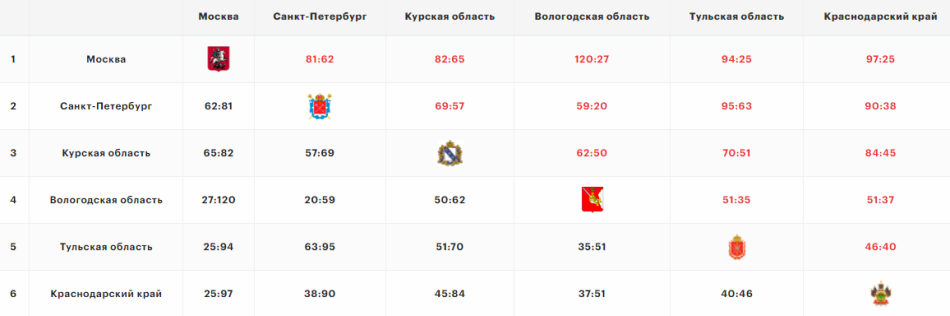 Группа А - шахматка итоговая