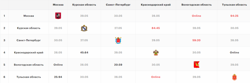 Группа А - шахматка после первого тура