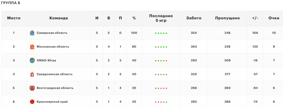 Группа Б - итоговое положение команд