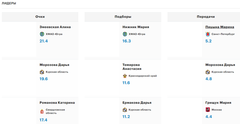 Лидеры по статистике после группового этапа