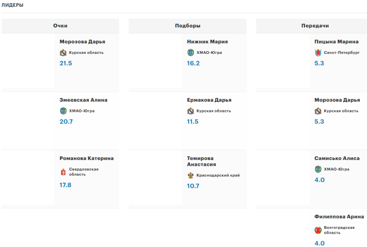 Спартакиада - баскетбол - лидеры по статистике после полуфиналов