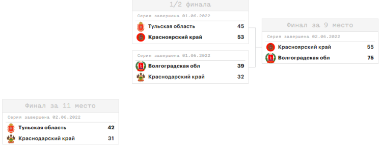 Спартакиада - баскетбол юниорки - сетка финалов 9-12 места