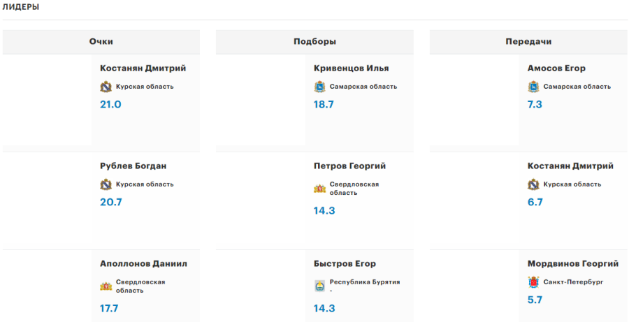 Спартакиада - баскетбол юниоры - лидеры по статистике после 3х туров