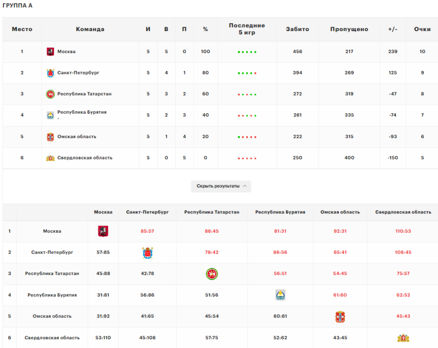 Спартакиада - баскетбол юниоры - таблица группы А - итоги 5 туров