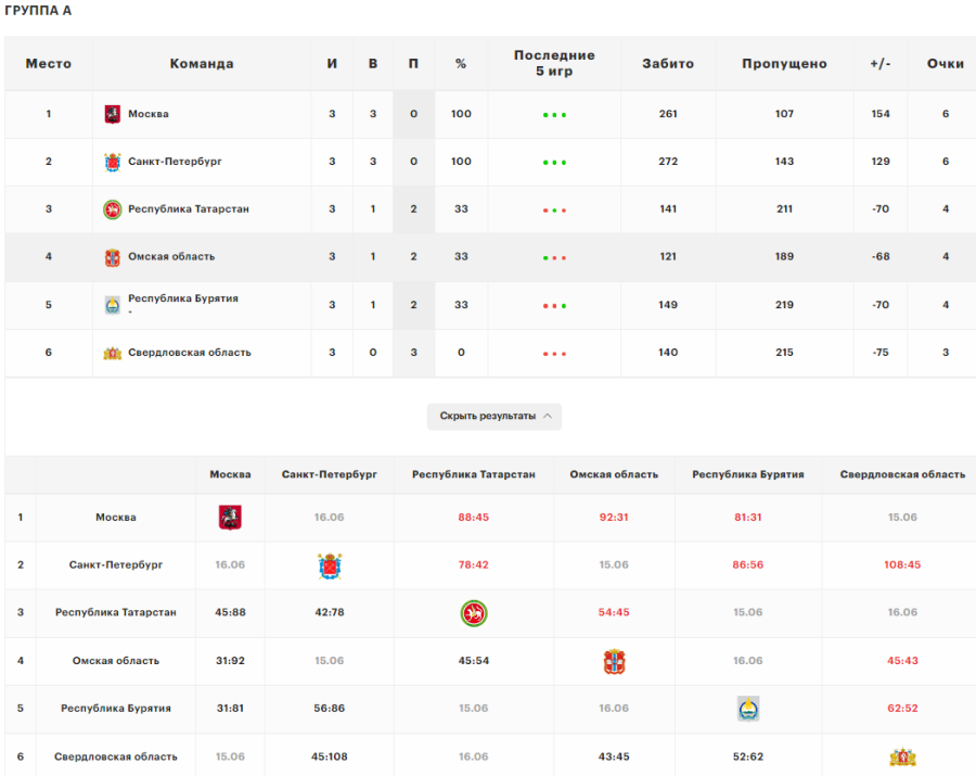 Спартакиада - баскетбол юниоры - таблица группы А - после 3х туров