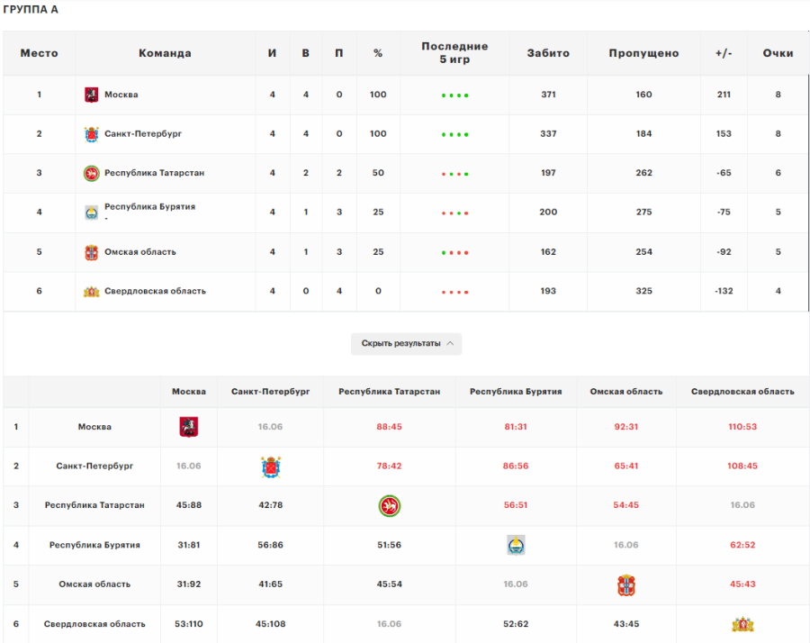 Спартакиада - баскетбол юниоры - таблица группы А - после 4х туров