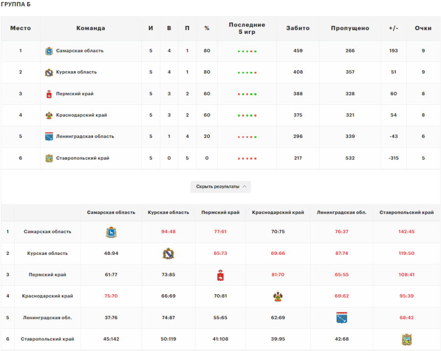 Спартакиада - баскетбол юниоры - таблица группы Б - итоги 5 туров