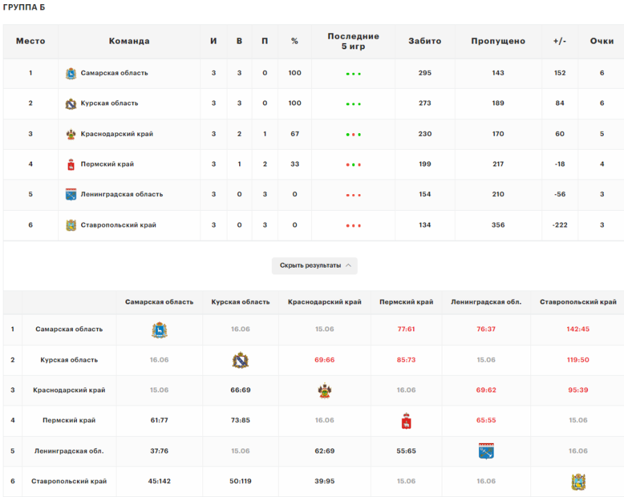 Спартакиада - баскетбол юниоры - таблица группы Б - после 3х туров