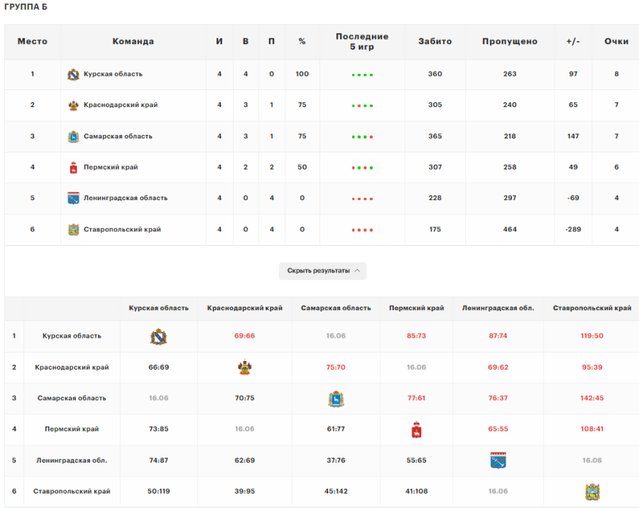 Спартакиада - баскетбол юниоры - таблица группы Б - после 4х туров