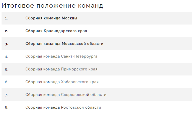 Спартакиада - бейсбол Химки - итоговое положение команд