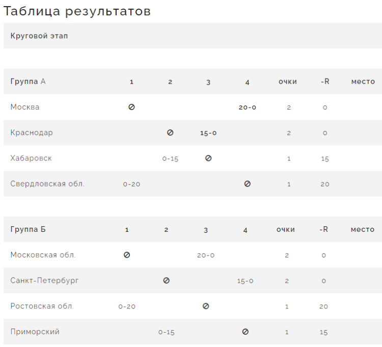 Спартакиада - бейсбол Химки - таблицы групп после 1го тура