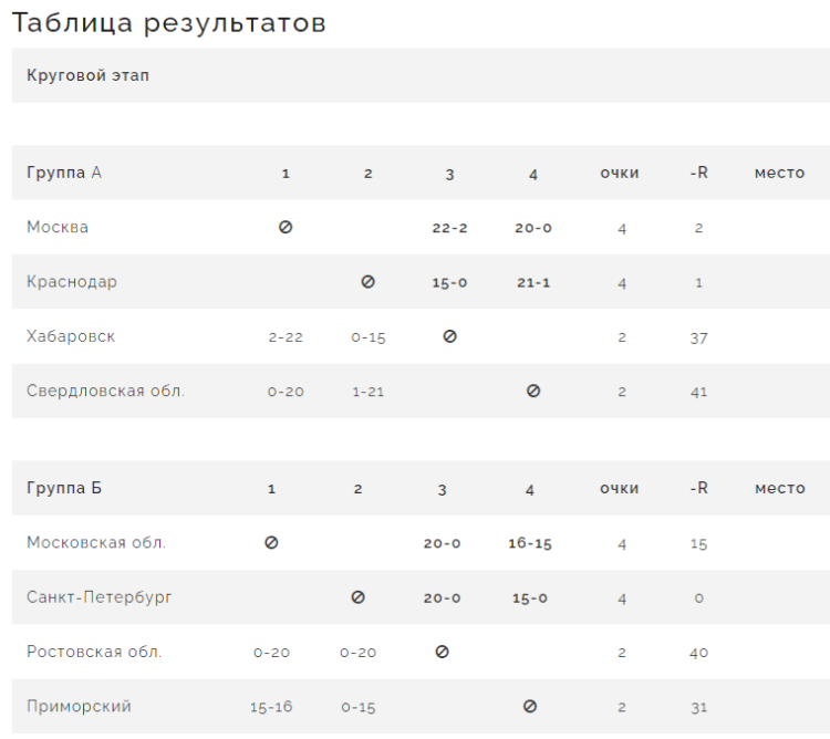 Спартакиада - бейсбол Химки - таблицы групп после 2го тура