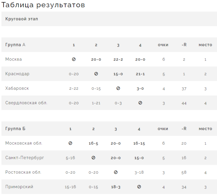 Спартакиада - бейсбол Химки - таблицы групп после 3го тура