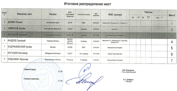 Спартакиада - борьба греко-римская - Ростов-на-Дону - итоги 100 кг