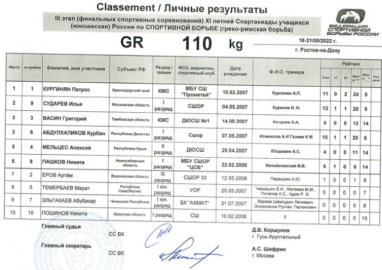 Спартакиада - борьба греко-римская - Ростов-на-Дону - итоги 110 кг