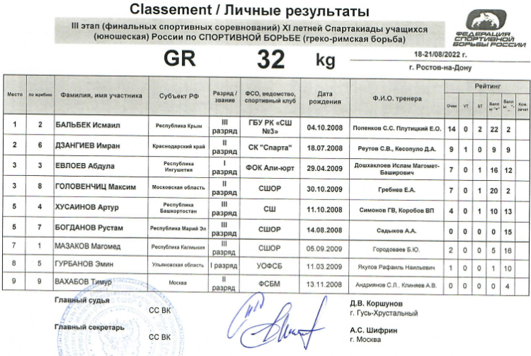 Спартакиада - борьба греко-римская - Ростов-на-Дону - итоги 32 кг