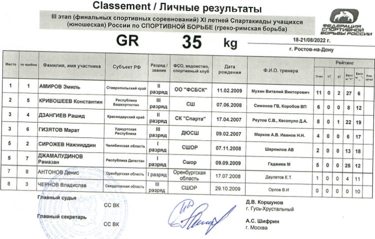 Спартакиада - борьба греко-римская - Ростов-на-Дону - итоги 35 кг