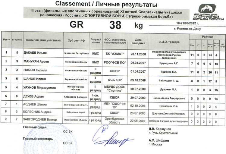 Спартакиада - борьба греко-римская - Ростов-на-Дону - итоги 38 кг