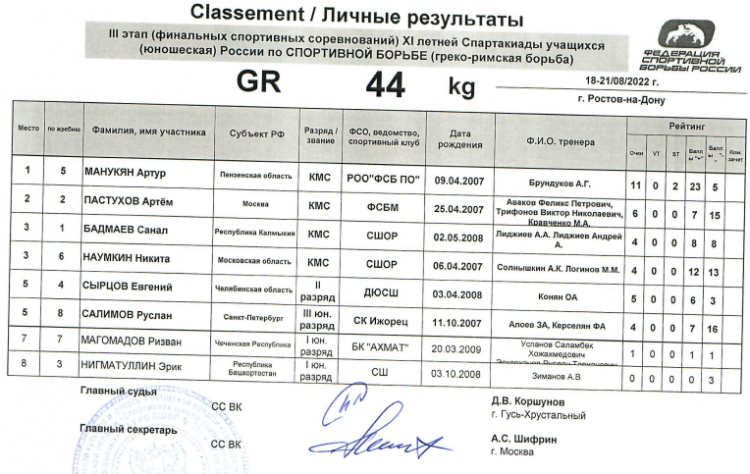 Спартакиада - борьба греко-римская - Ростов-на-Дону - итоги 44 кг