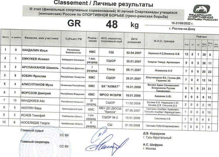 Спартакиада - борьба греко-римская - Ростов-на-Дону - итоги 48 кг