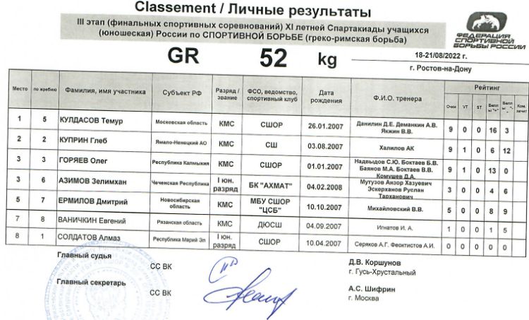 Спартакиада - борьба греко-римская - Ростов-на-Дону - итоги 52 кг