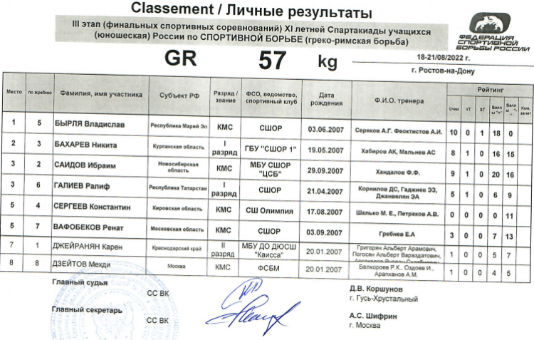 Спартакиада - борьба греко-римская - Ростов-на-Дону - итоги 57 кг