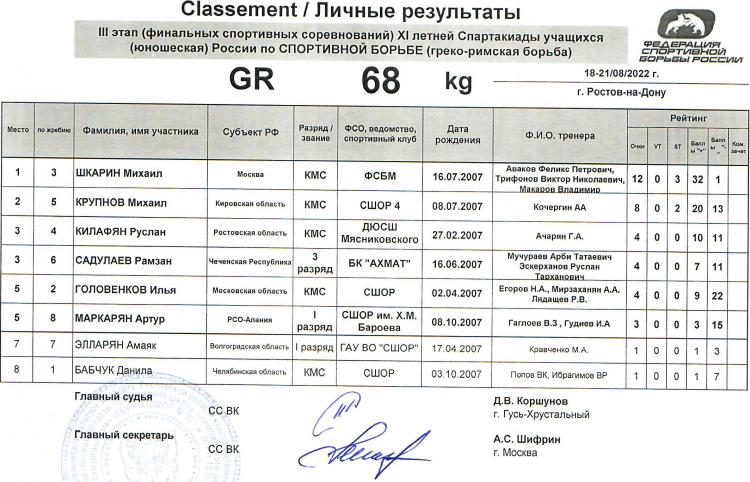 Спартакиада - борьба греко-римская - Ростов-на-Дону - итоги 68 кг