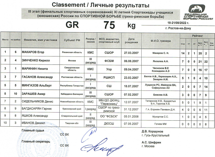 Спартакиада - борьба греко-римская - Ростов-на-Дону - итоги 75 кг