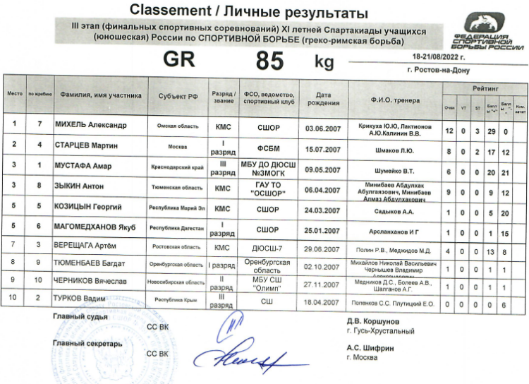 Спартакиада - борьба греко-римская - Ростов-на-Дону - итоги 85 кг