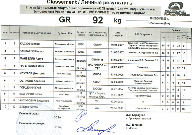 Спартакиада - борьба греко-римская - Ростов-на-Дону - итоги 92 кг