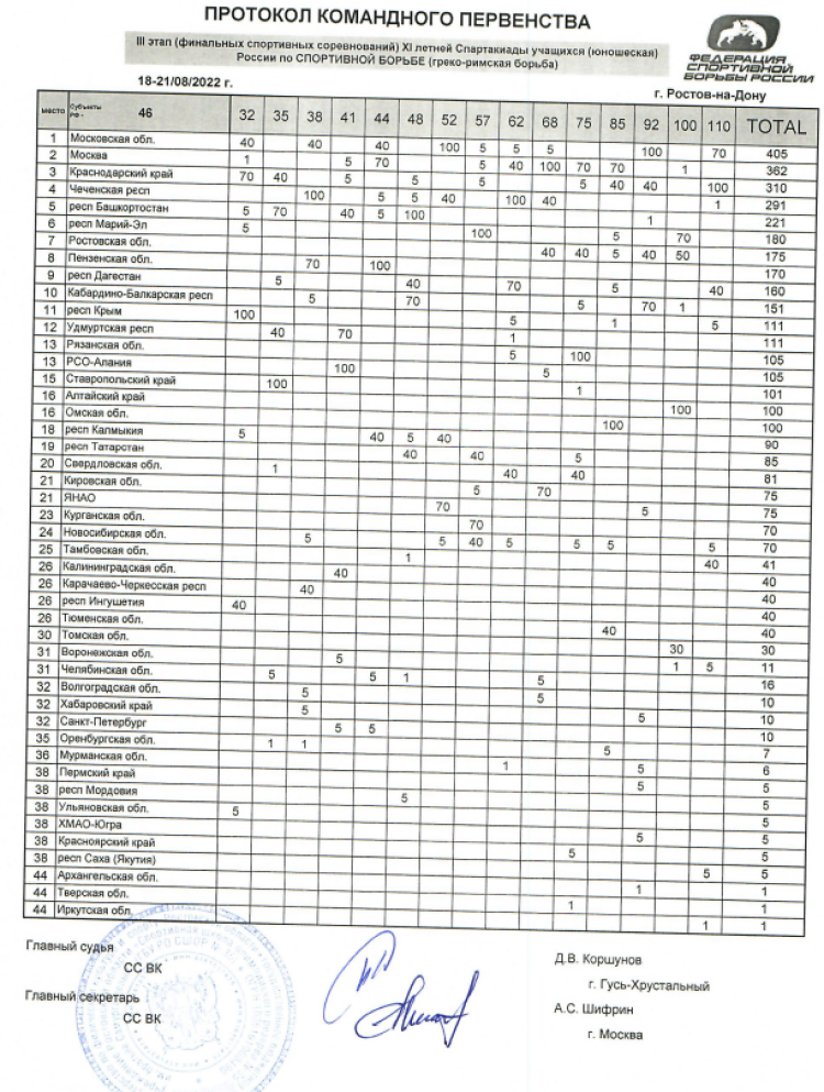 Спартакиада - борьба греко-римская - Ростов-на-Дону - итоги командного первенства