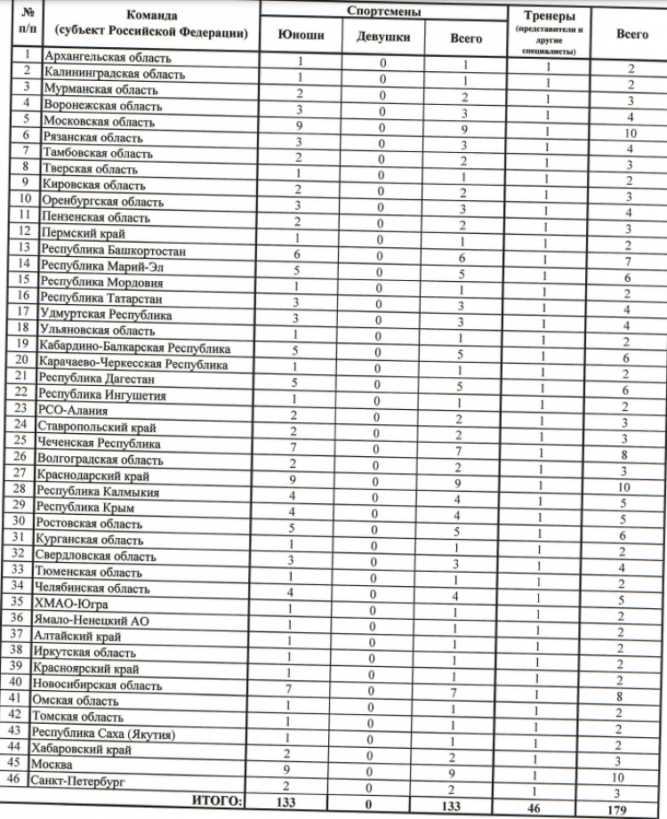 Спартакиада - борьба греко-римская - Ростов-на-Дону - состав участников